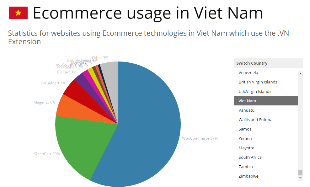 Woocommerce đang chiếm lĩnh thị phần website bán hàng tại Việt Nam 2017-02-03_153902