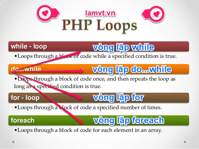 Vòng lặp trong PHP loop