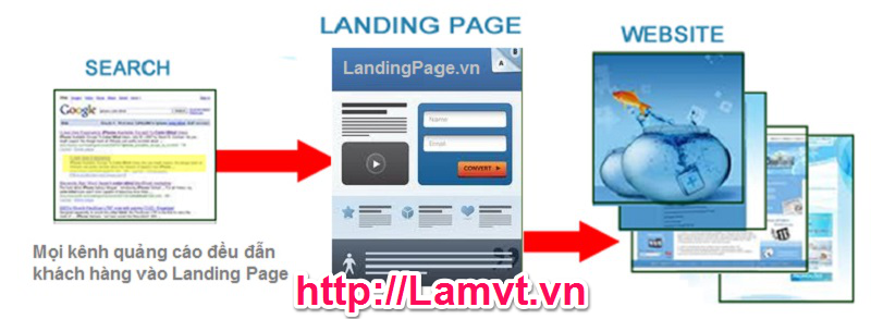 Landing Page Trang đích là gì ?