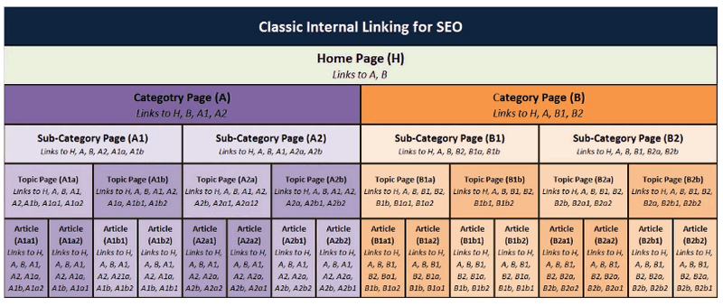 Internal link: Kỹ thuật SEO không thể bỏ qua giúp Website lên Top Google lien-ket-noi-bo-1-3