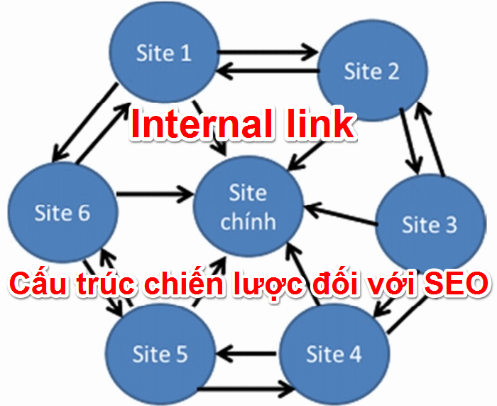 Internal link: Cấu trúc chiến lược đối với SEO lien-ket-noi-bo-1-4