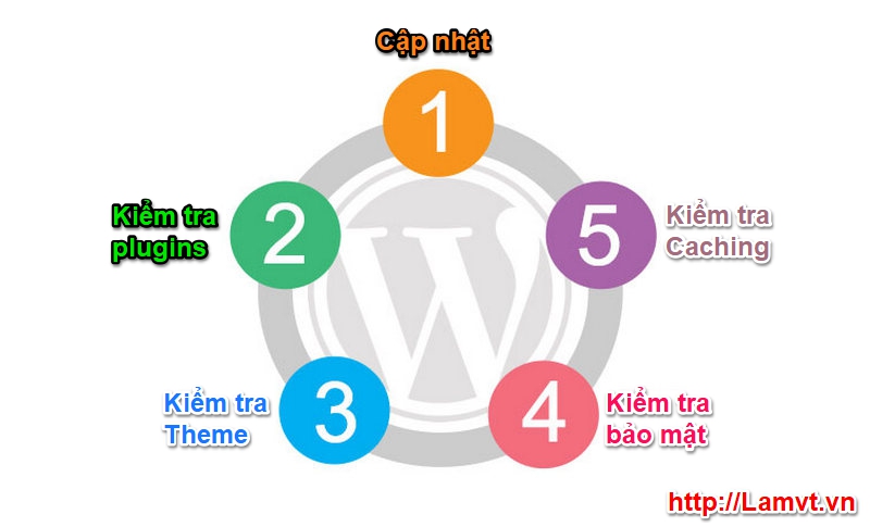 6 lỗi phổ biến nhất khi dùng WordPress loi-wordpress-va-cach-khac-phuc-chung-7