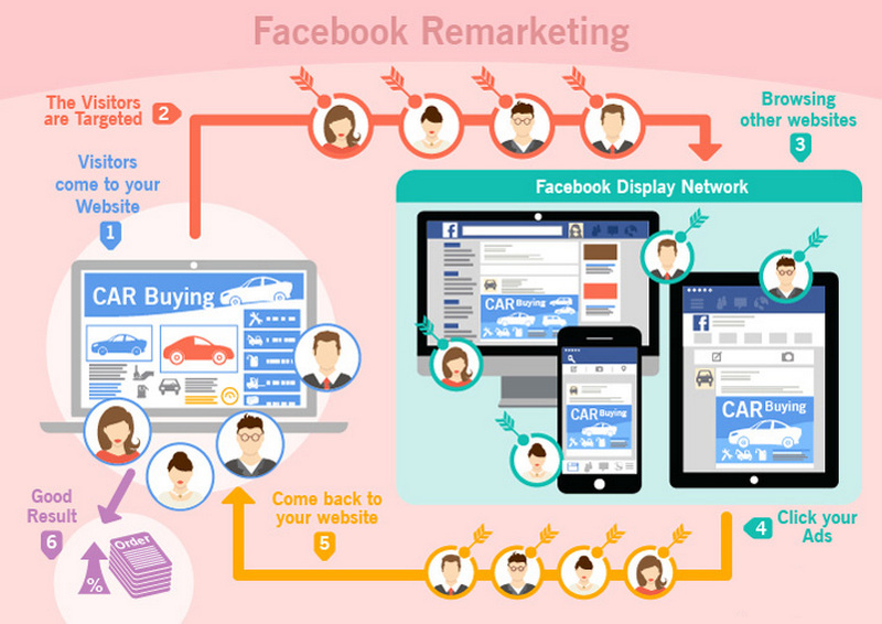 Lựa chọn Quảng cáo Google AdWords hay Quảng cáo Facebook? facebookremarketing