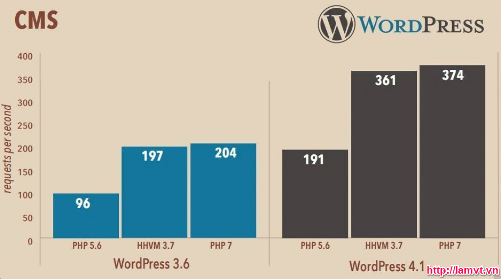 5 đặc điểm mới của PHP 7 mà bạn nên biết speed-improve-1024x571