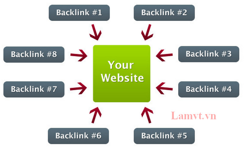 Backlink là gì? 108 điều cần biết về Backlink trong SEO backlink-la-gi-cach-xay-dung-backlink-trong-seo-6