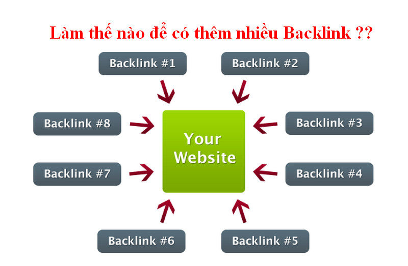 Cách thêm nhiều Backlink và được nhận đánh giá cao từ Google lam-the-nao-de-co-them-nhieu-backlink-7