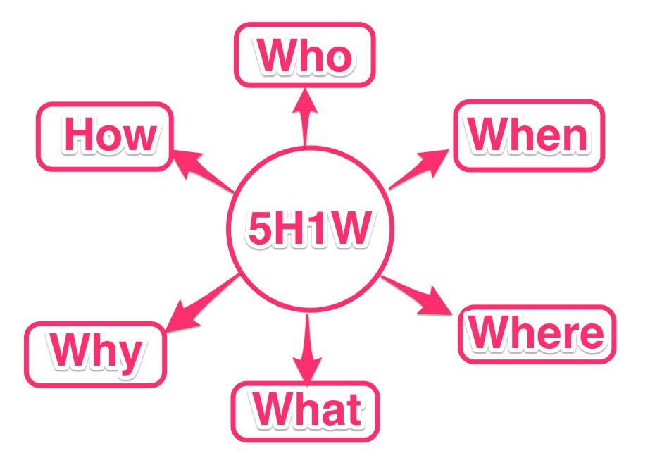 5W1H là gì? Content Marketing doanh nghiệp cần đến công thức này 5w1h-la-gi