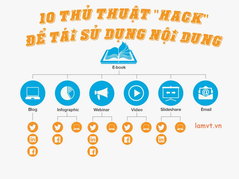 10 Thủ Thuật "Hack" để tái sử dụng Nội dung SEO 10-thu-thuat-hack-de-tai-su-dung-noi-dung-03
