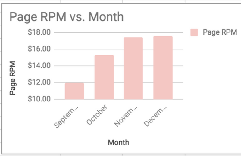 Improve Site RPM: Optimize Google Adsense cai-thien-rpm-1