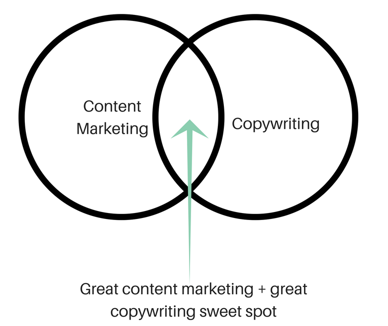Content Marketing và Copywriters khác nhau như thế nào su-khac-biet-giua-content-marketing-va-Copywriters-7