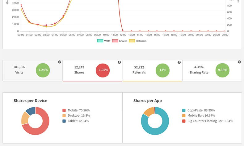 Divide the 4 Main Secrets to Get More Web Marketing-SEO-3 Traffic