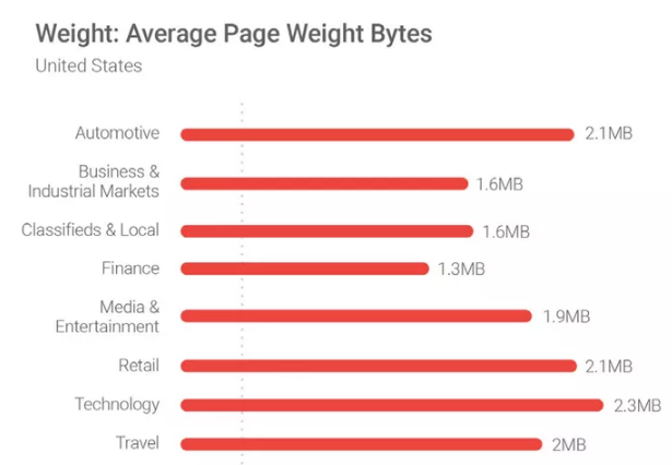Google PageSpeed Insights: Hướng dẫn chi tiết đạt điểm 100/100 WordPress Average-Page-Weight-Bytes