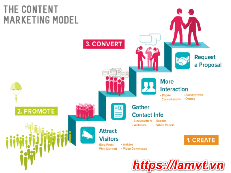 Content Marketing là gì? 2 Lợi ích Khổng Lồ đến từ Content Marketing content-marketing-la-gi-2