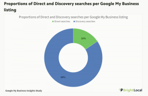 how to rank higher on google maps_direct vs discovery searches how-to-rank-higher-on-google-maps_direct-vs-discovery-searches-300x194