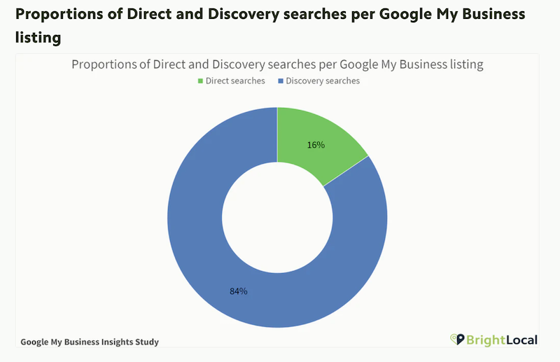 10 cách để thăng hạng trên Google Maps năm 2021 how-to-rank-higher-on-google-maps_direct-vs-discovery-searches